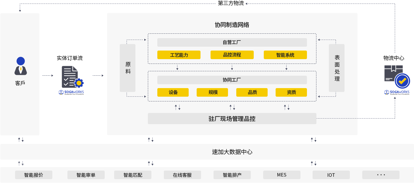 一站式云制造平臺